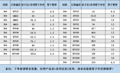 薄壁不锈钢水管规格型号表是多少？